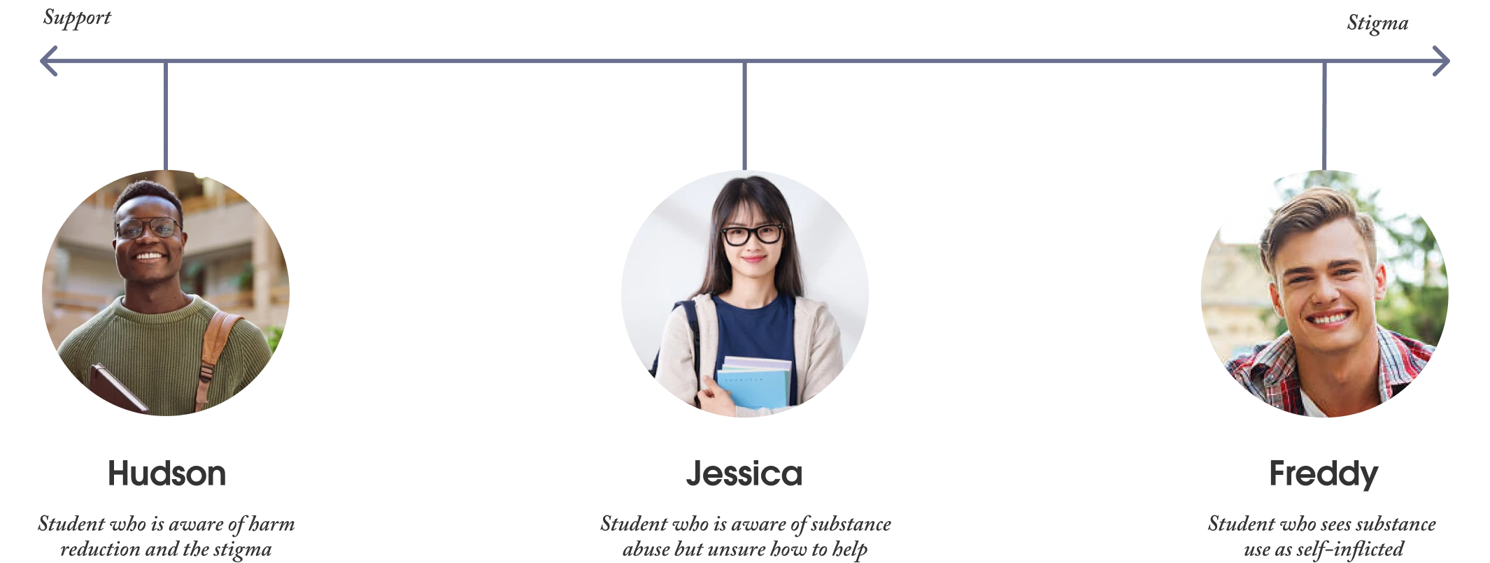 User persona spectrum