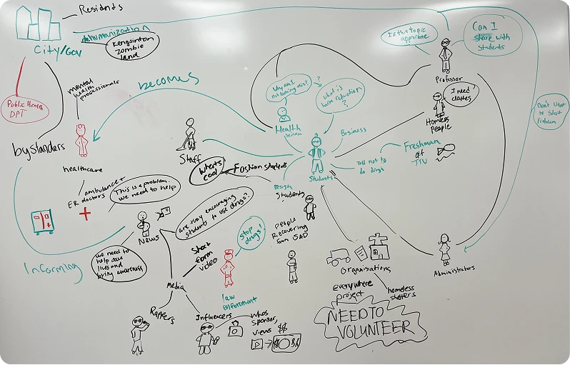 Stakeholder map in early phase