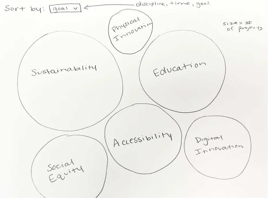 Alternative concept sketch for project clustering