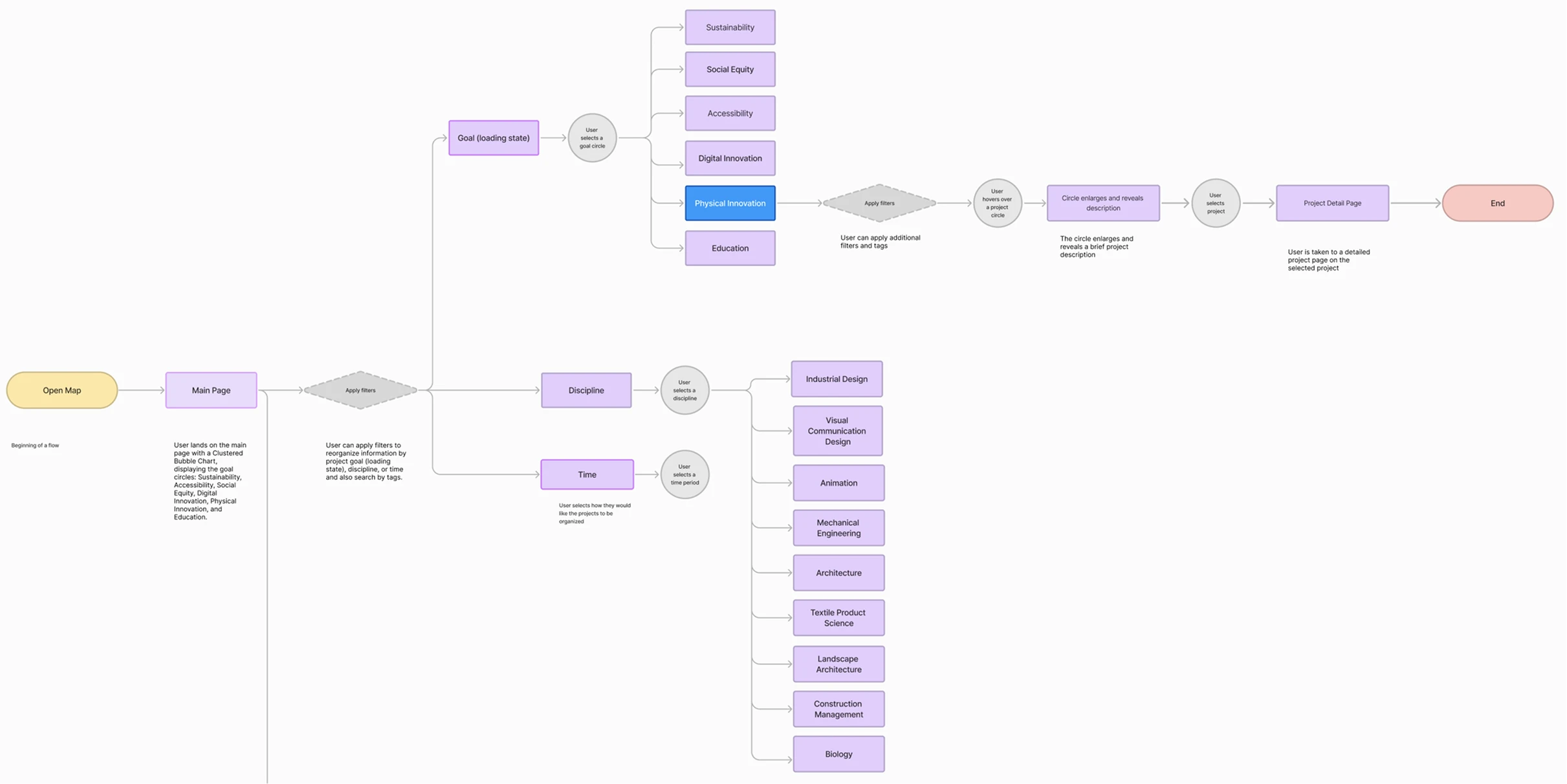 User flow for browsing and filtering projects