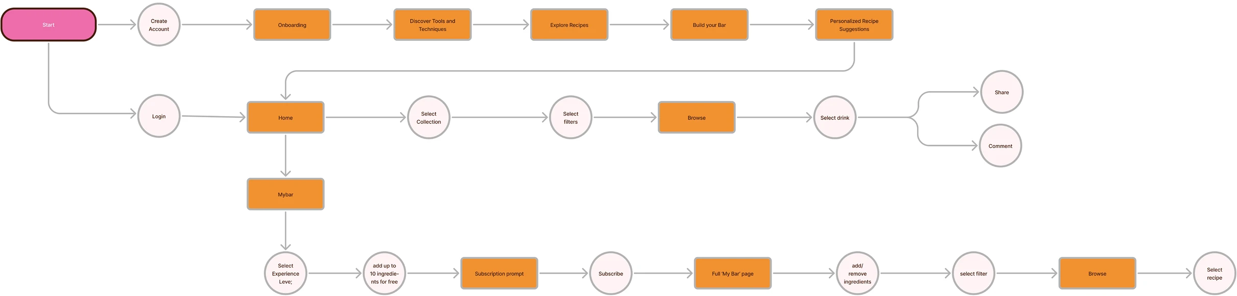 User Flow Diagram